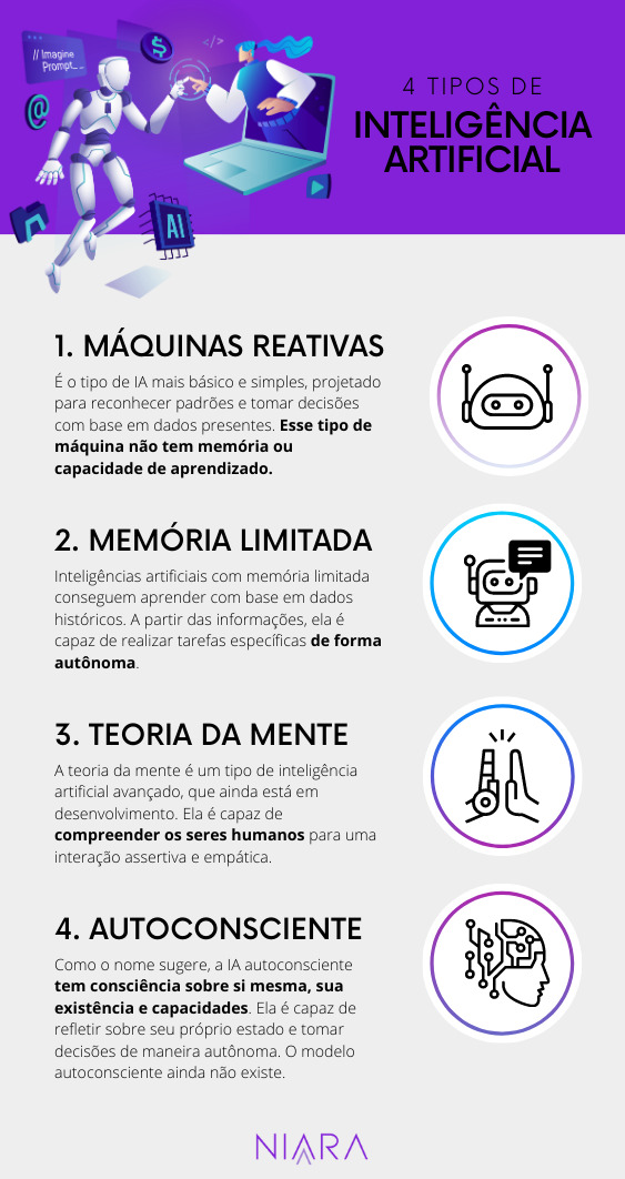 infográfico dos tipos de inteligência artificial 