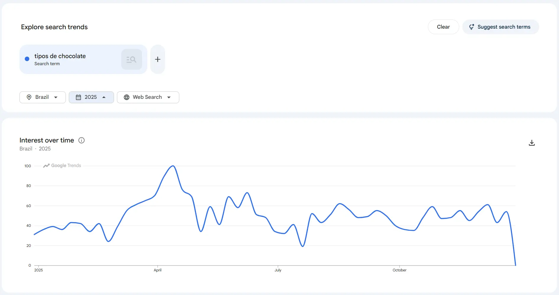 Pesquisa 'tipos de chocolate' monitorada por 1 ano no Google Trends