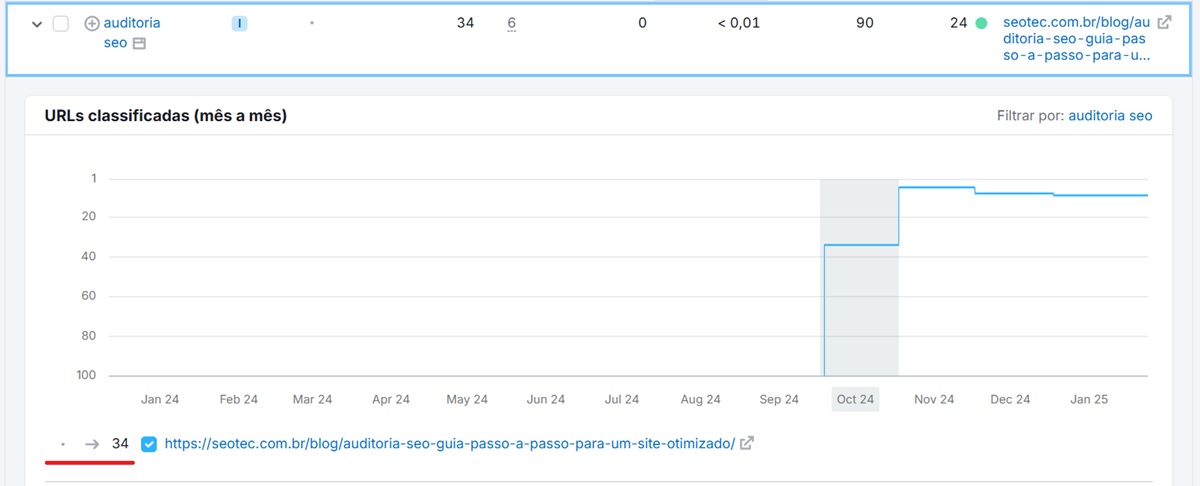 Resultado conferido em 23/01/2025 via ferramenta Semrush.