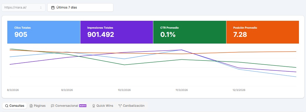 Dashboard de Search Analytics de Niara mostrando informes exclusivos