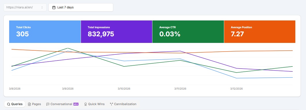 Niara's Search Analytics dashboard showing exclusive reports.