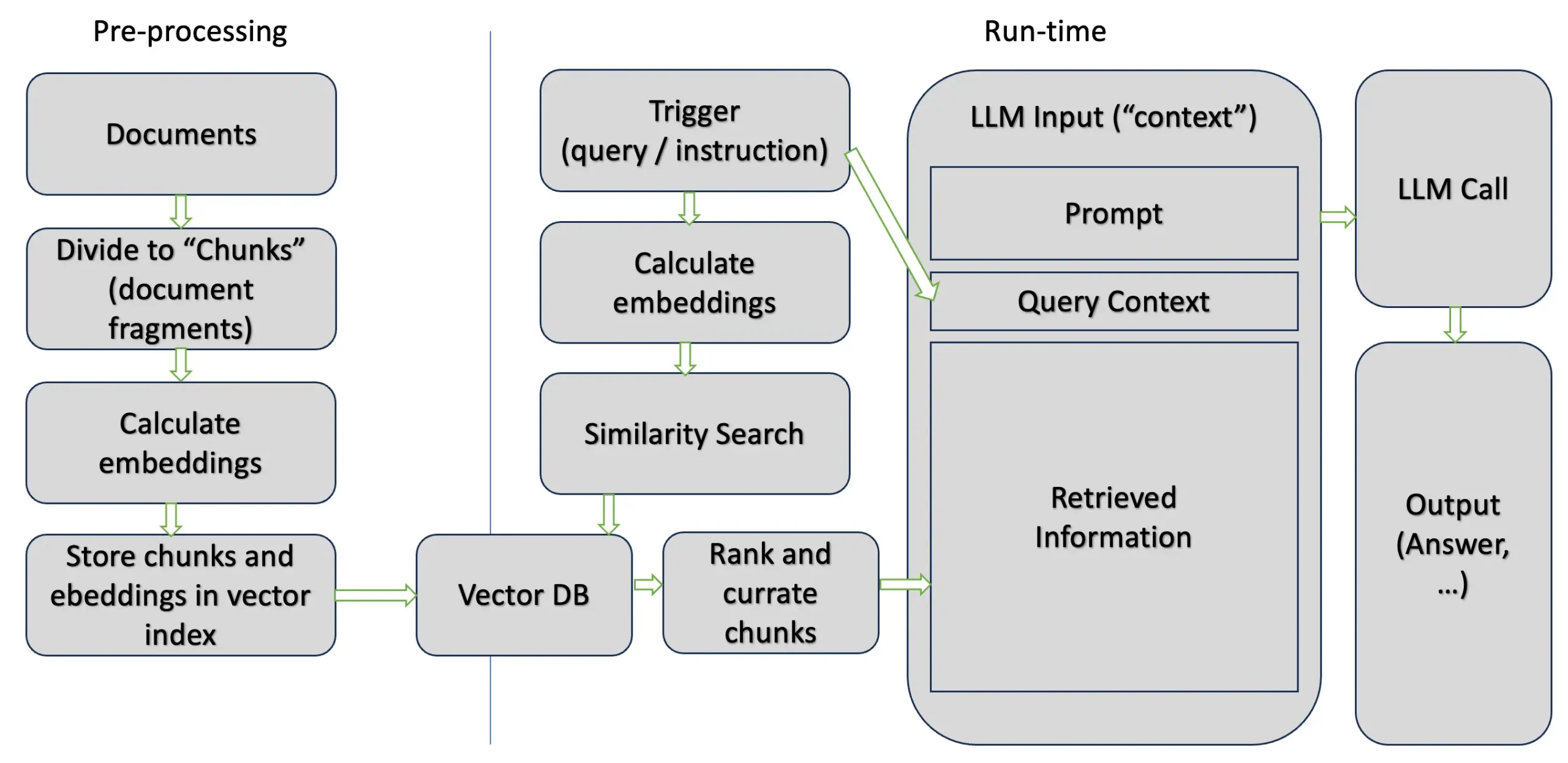 Etapas do Grounding Indexing
