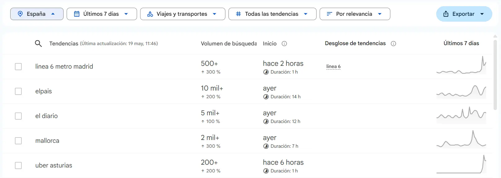 captura de pantalla de google trends con búsquedas en tendencia en tiempo real