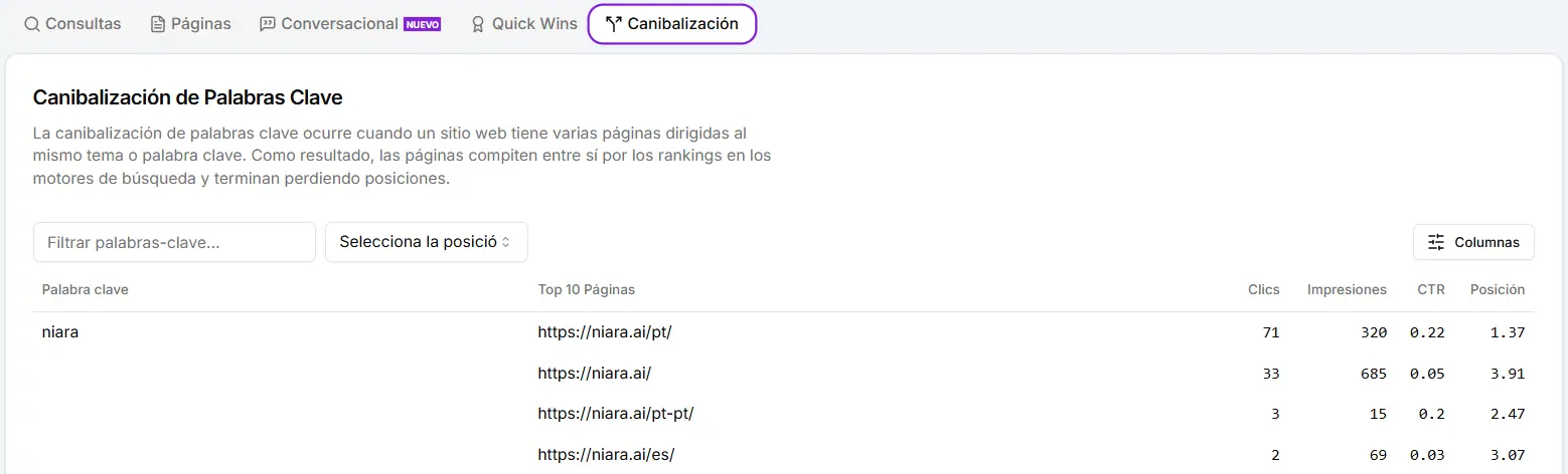 Canibalización de palabras clave en el panel de Search Analytics de Niara
